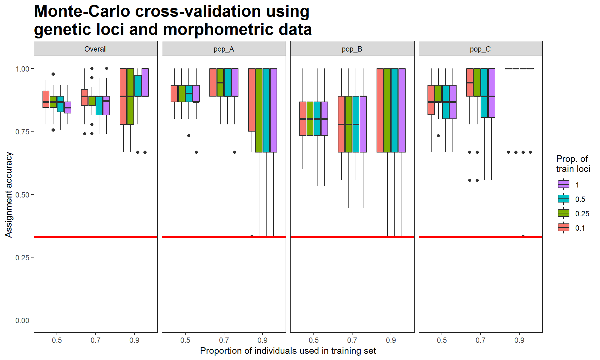 Figure 3. Assignment accuracies estimated via Monte-Carlo cross-validation, using genetic and morphometric data. Each box is the results of using a proportion of training loci plus 4 morphometric variables