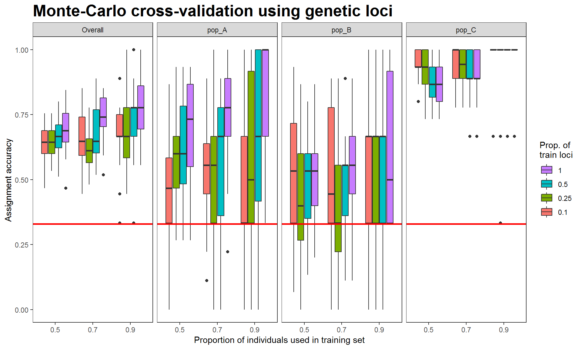 Figure 2. Assignment accuracies estimated via Monte-Carlo cross-validation, with genetic data (693 SNP loci) for three hypothetical populations of 30 individuals. Red horizontal lines indicate 0.33 null assignment rate.