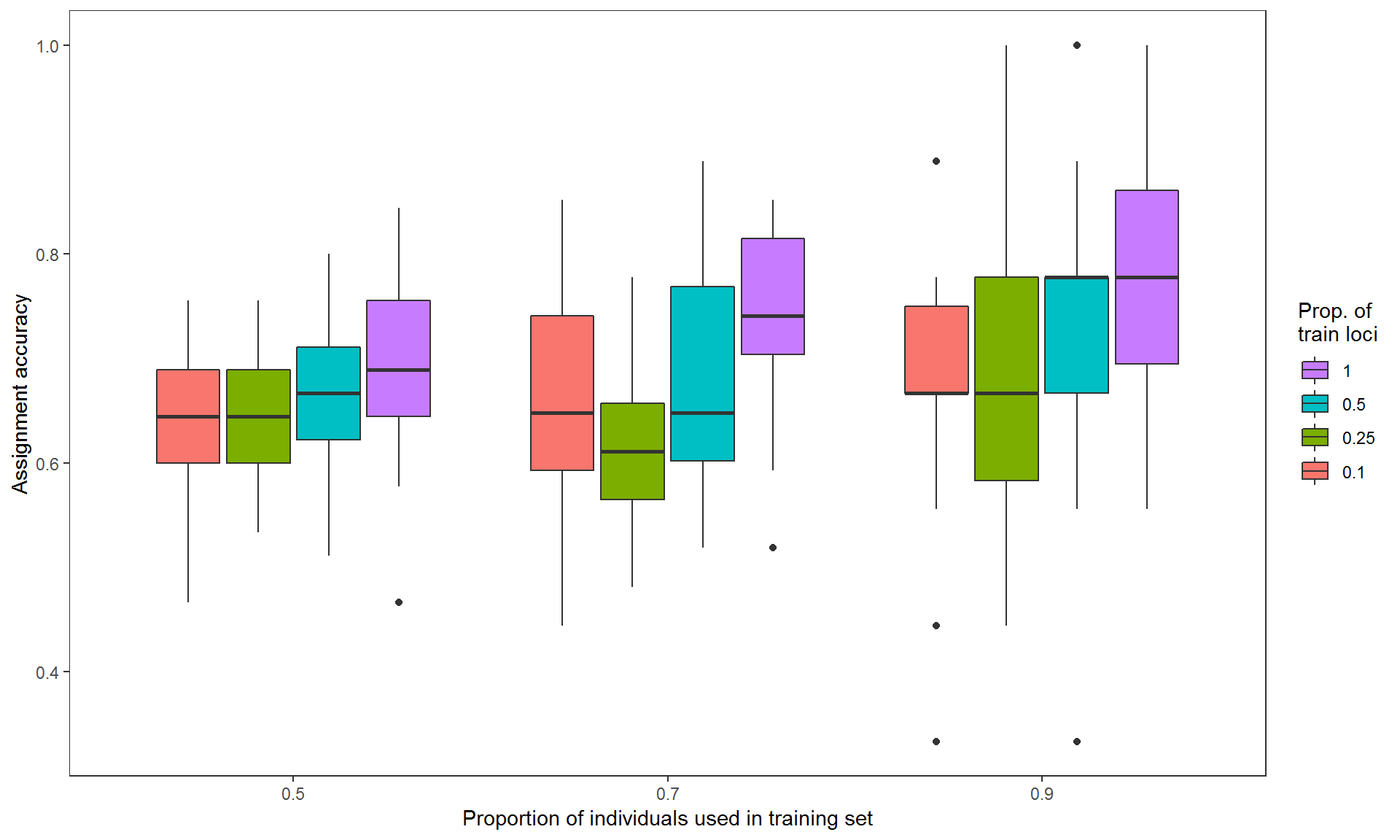 Figure 1. Assignment accuracies estimated via Monte-Carlo cross-validation, with three levels of training individuals (50%, 70% and 90% of individuals from each population, on x-axis) crossed by four levels of training loci (top 10%, 25% and 50% highest Fst loci and all loci in color-coded boxes) by 30 resampling events.