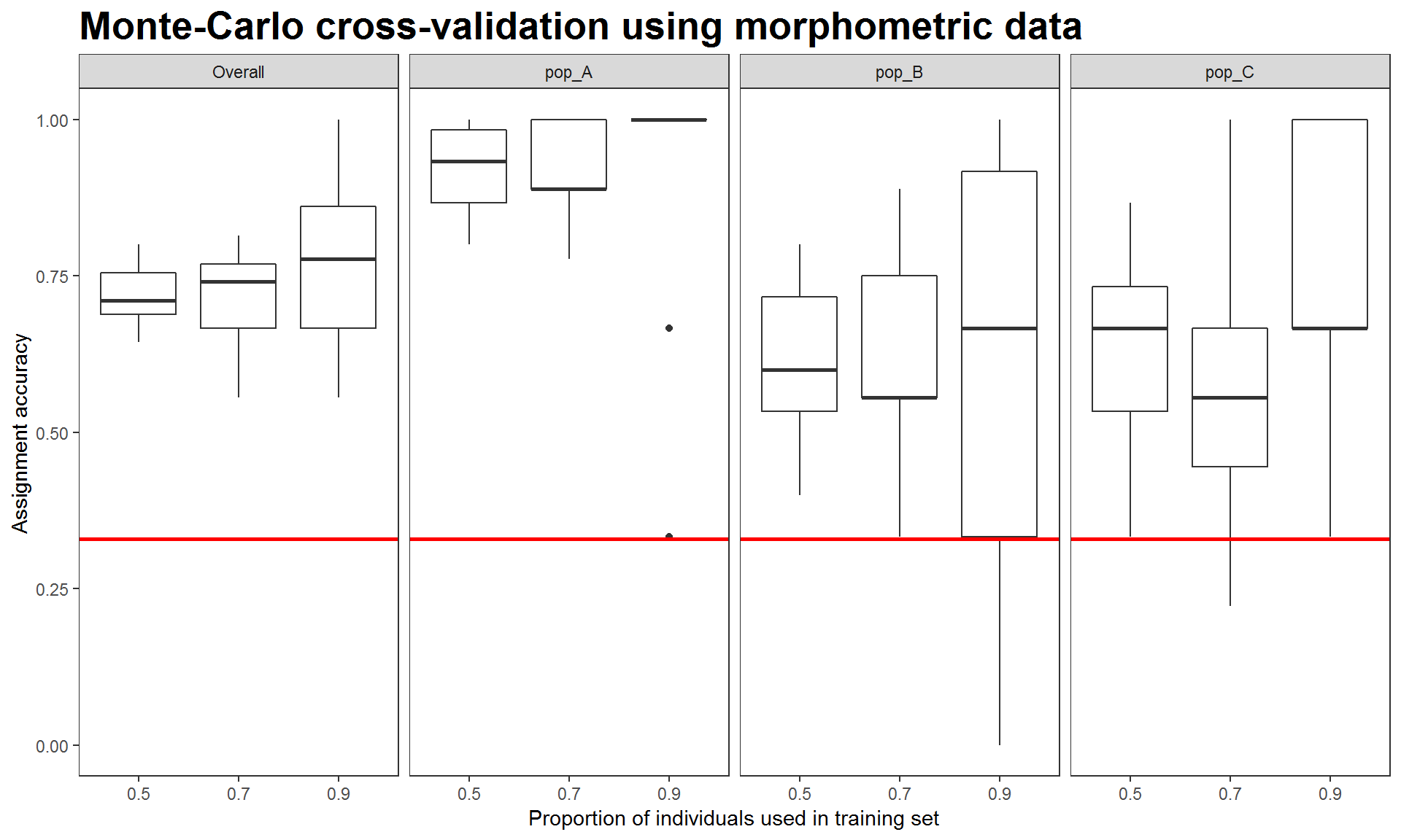 Figure 4. Assignment accuracies estimated via Monte-Carlo cross-validation, using four morphometric measurements.